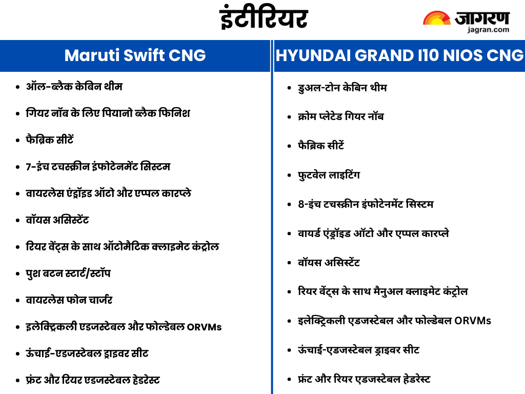 Maruti Swift CNG vs Hyundai Grand i10 Nios CNG